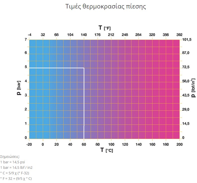 cim 17grp-Temp and Pressure Ratings